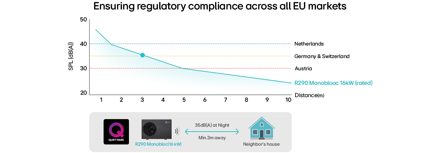 Gráfico de dispersión del ruido e ilustración de la instalación para la bomba de calor LG R290 Monobloc de 16 kW, que muestra 35 dB(A) a 3 metros durante la noche, con certificación Quiet Mark.